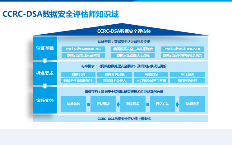 4月数据安全评估师实战培训：4月25日开课，5月11日考试，手把手搞定企业风险评估报告