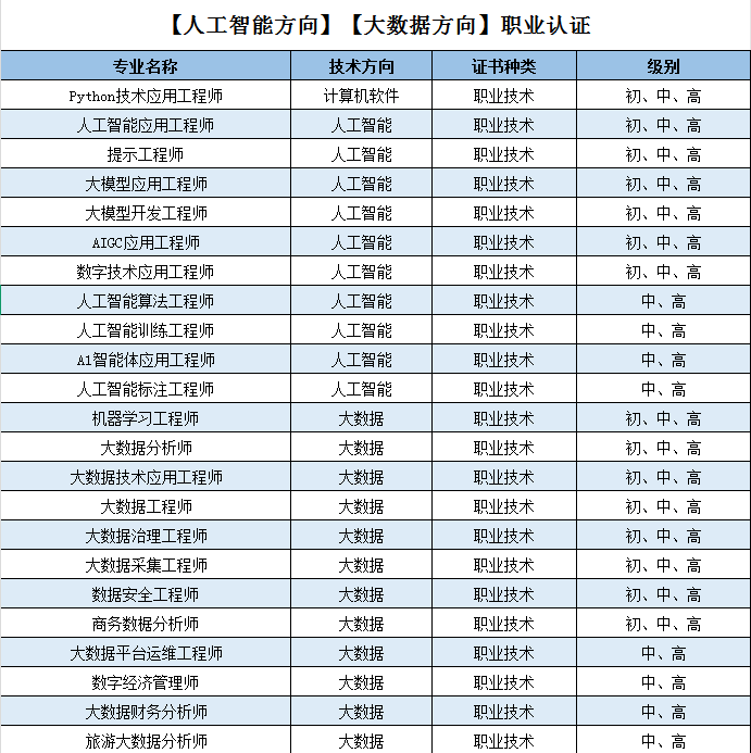 工信教考中心热门AI证书盘点：人工智能应用工程师 vs 生成式AI工程师，哪个更好？